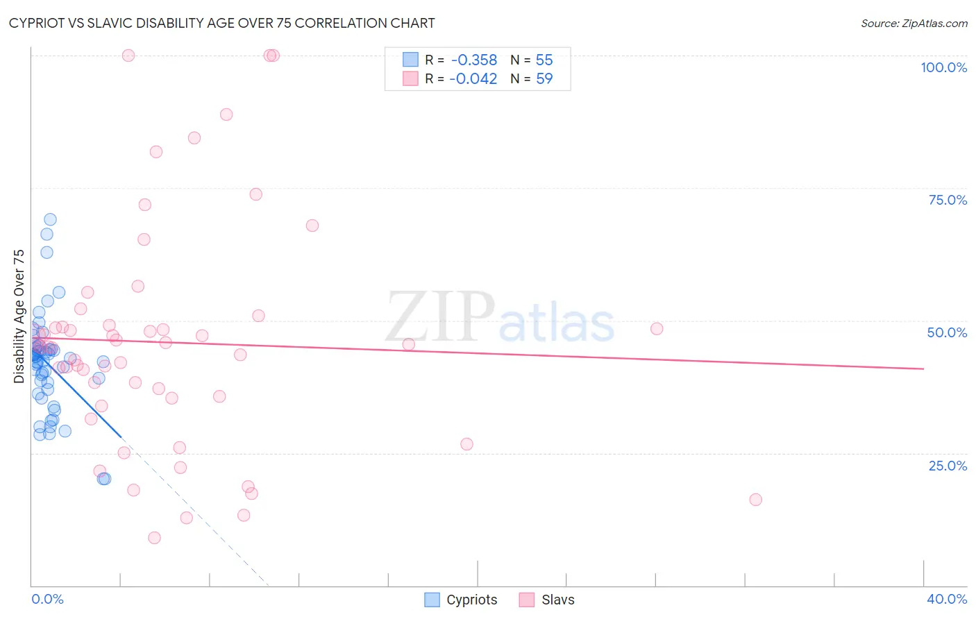 Cypriot vs Slavic Disability Age Over 75