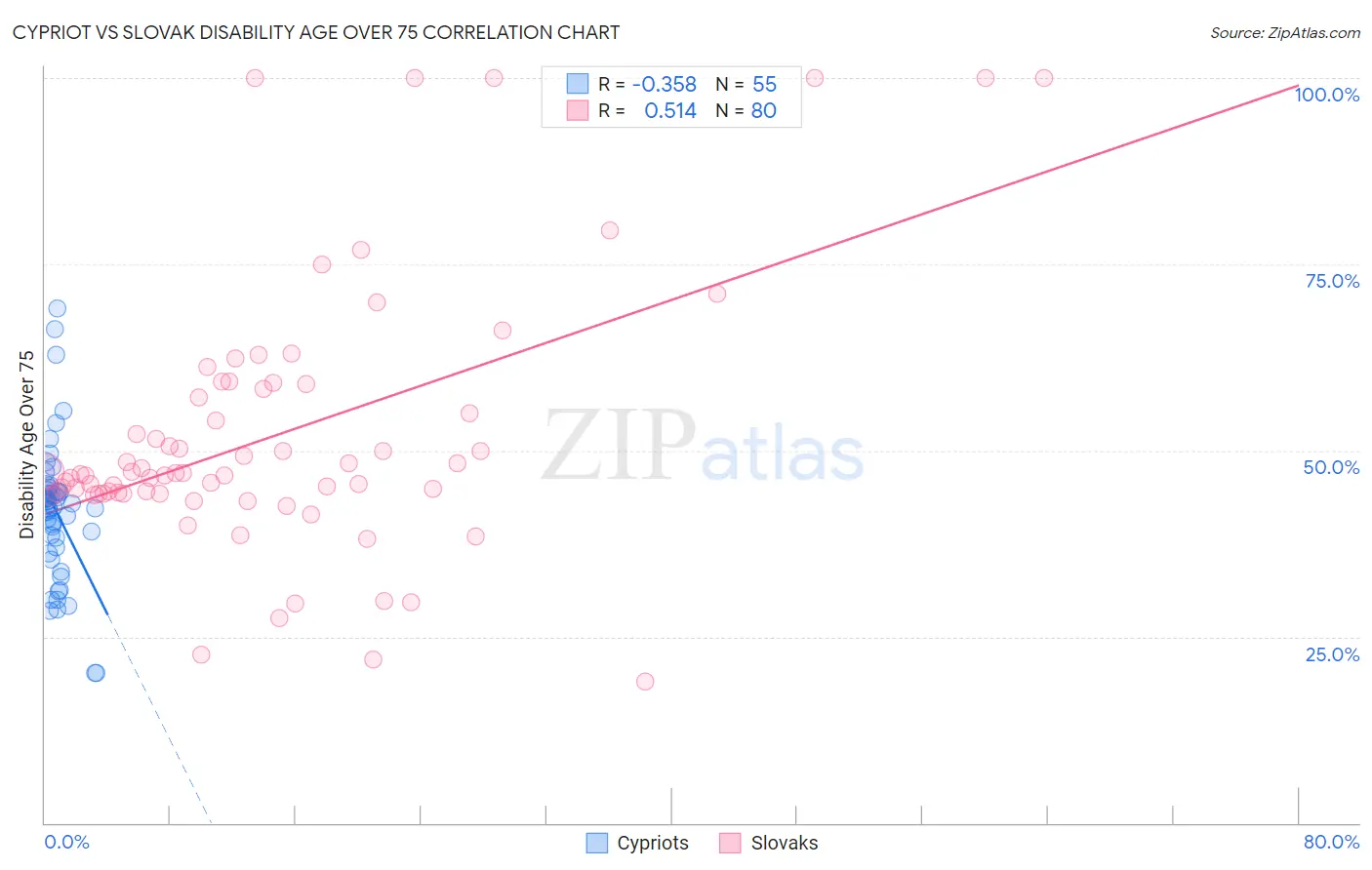 Cypriot vs Slovak Disability Age Over 75
