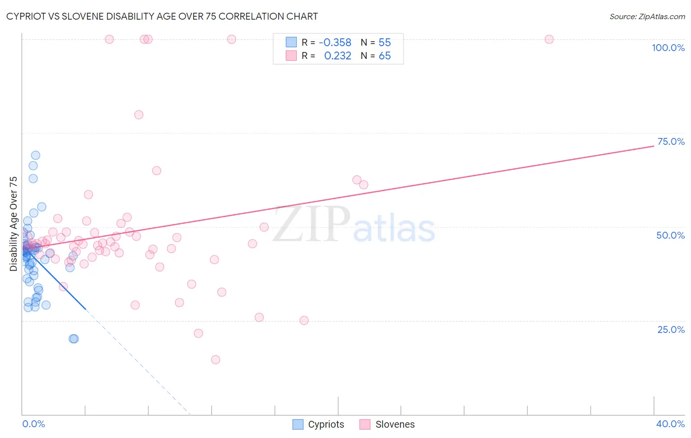 Cypriot vs Slovene Disability Age Over 75