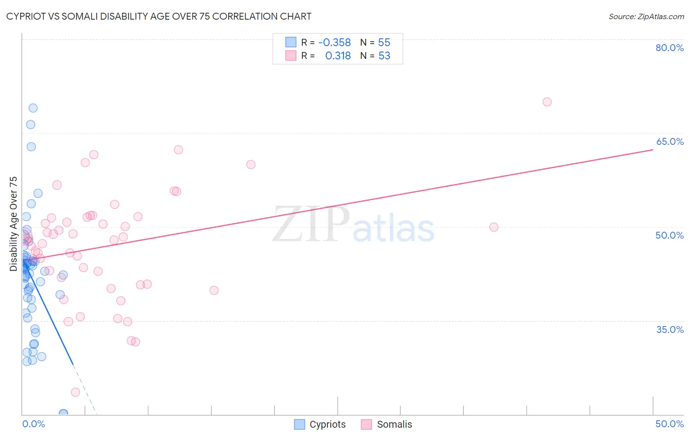 Cypriot vs Somali Disability Age Over 75