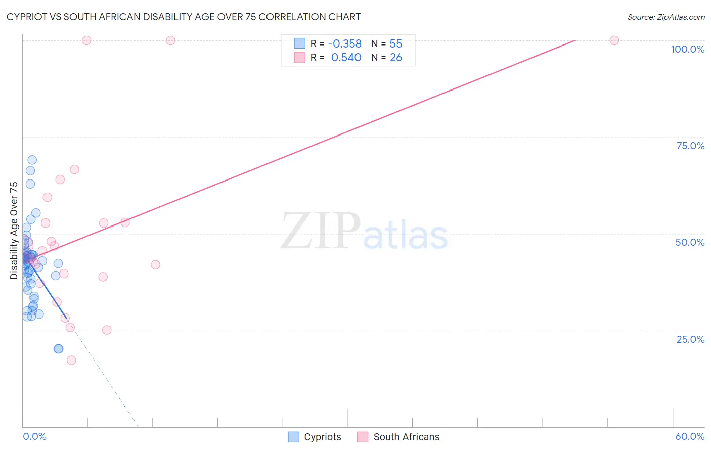 Cypriot vs South African Disability Age Over 75