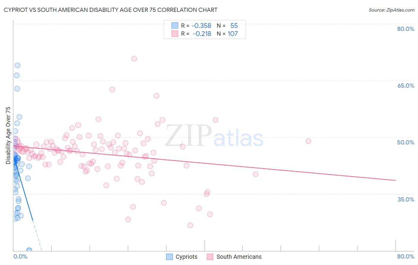 Cypriot vs South American Disability Age Over 75