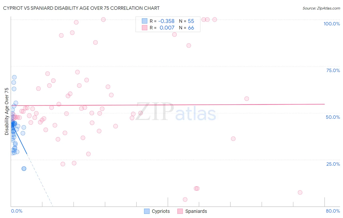 Cypriot vs Spaniard Disability Age Over 75