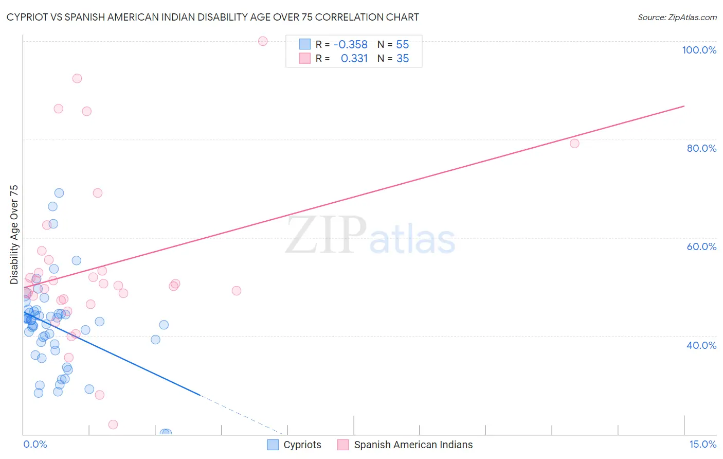Cypriot vs Spanish American Indian Disability Age Over 75