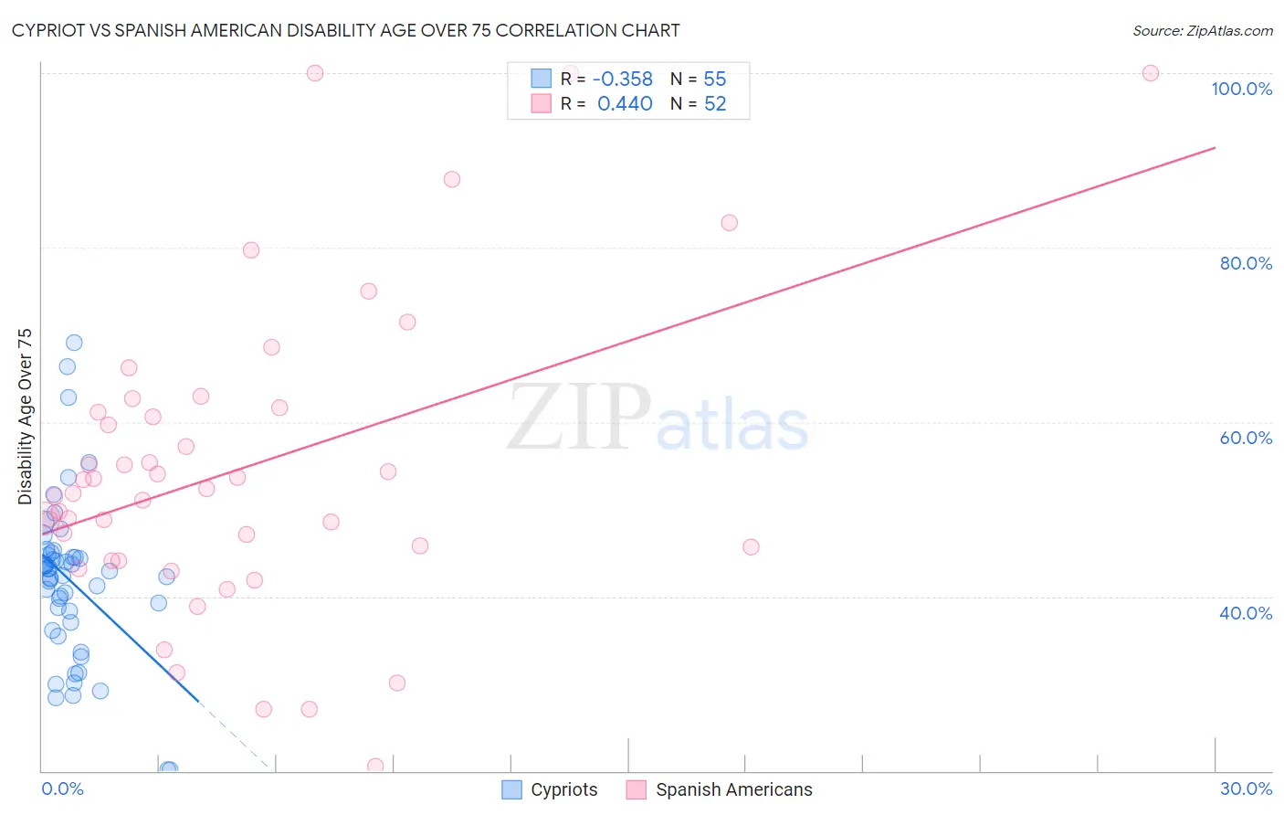 Cypriot vs Spanish American Disability Age Over 75