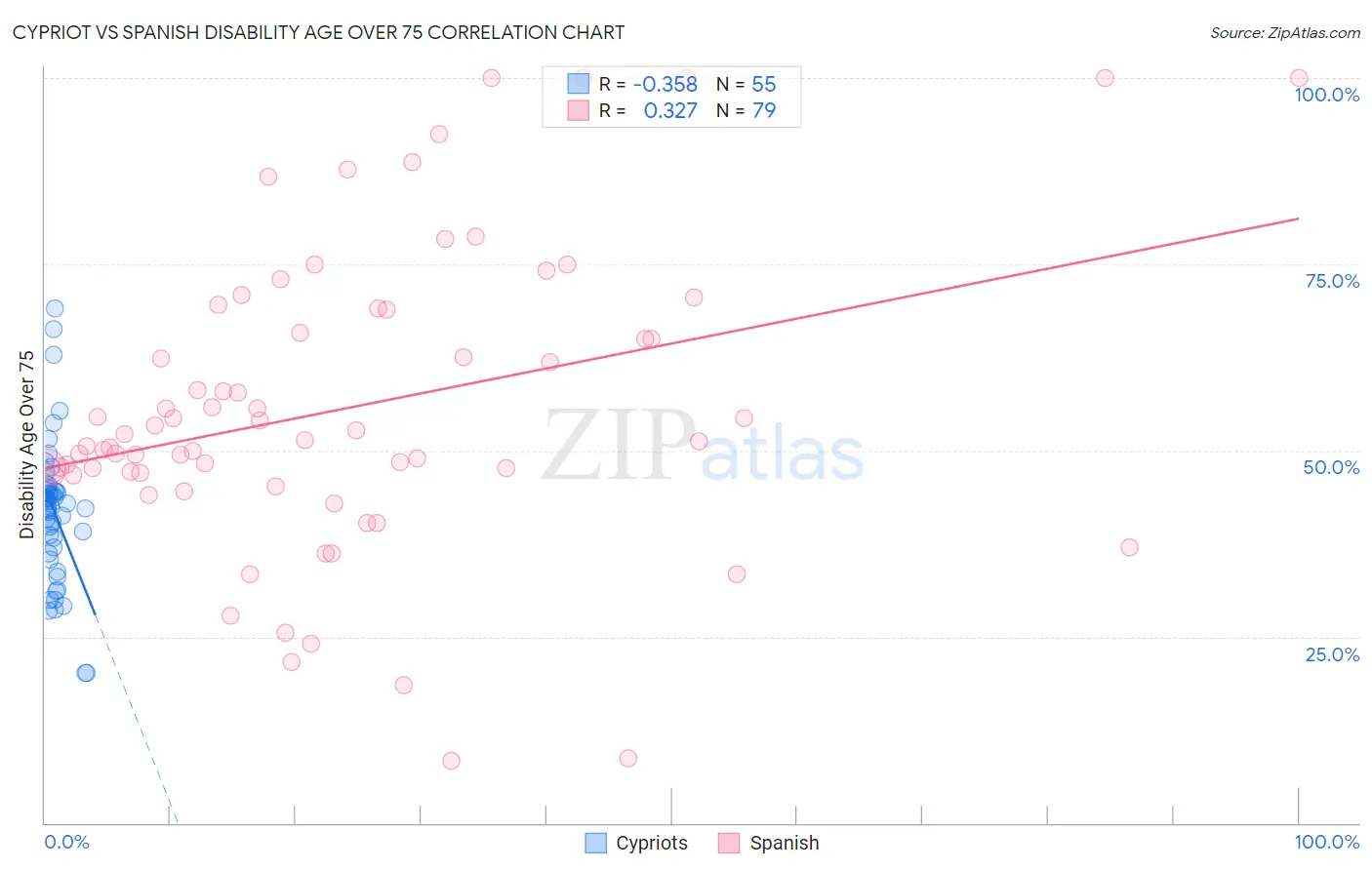 Cypriot vs Spanish Disability Age Over 75