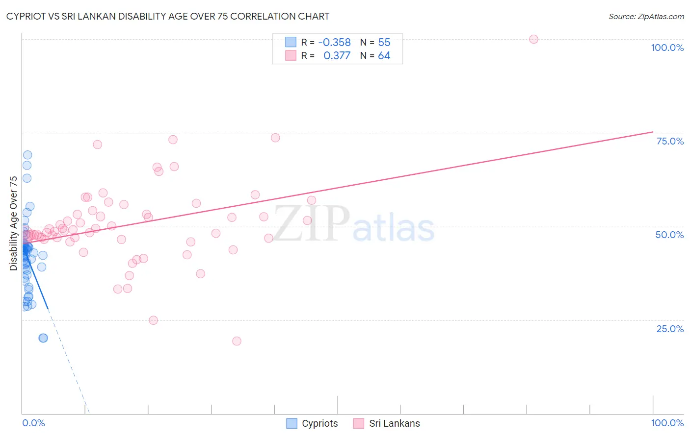 Cypriot vs Sri Lankan Disability Age Over 75