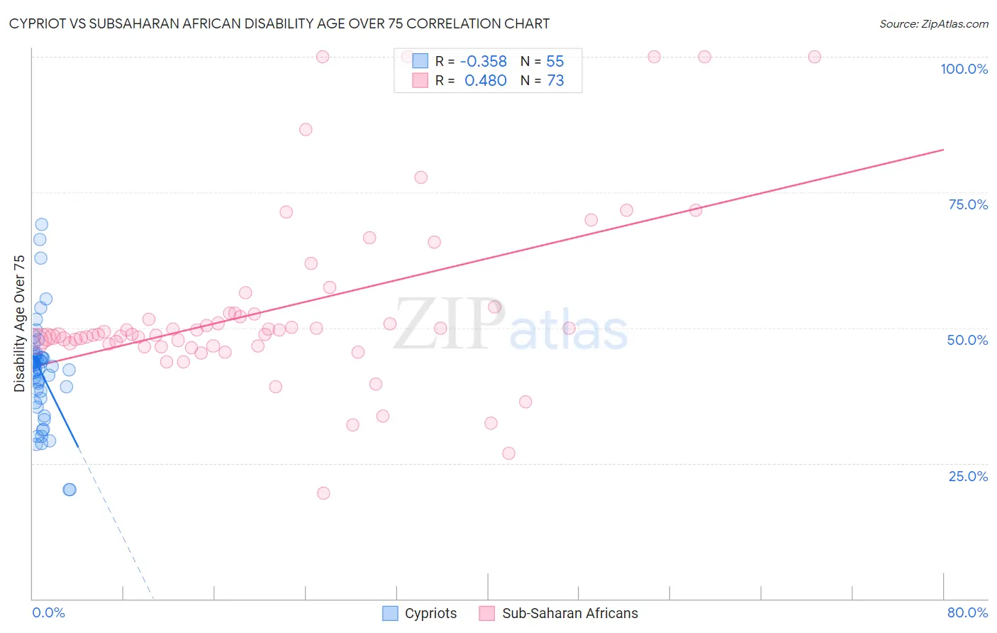 Cypriot vs Subsaharan African Disability Age Over 75