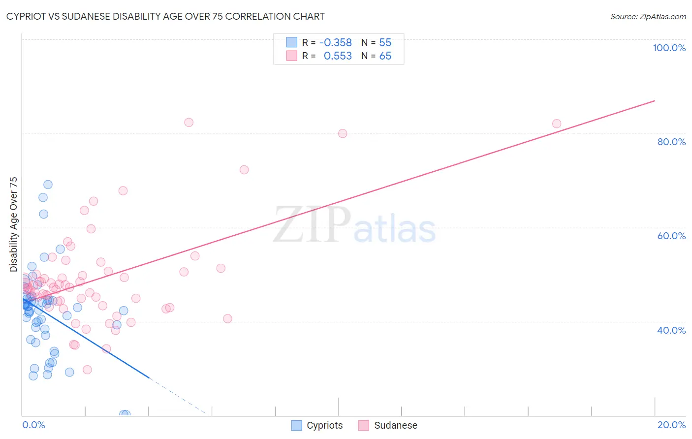 Cypriot vs Sudanese Disability Age Over 75
