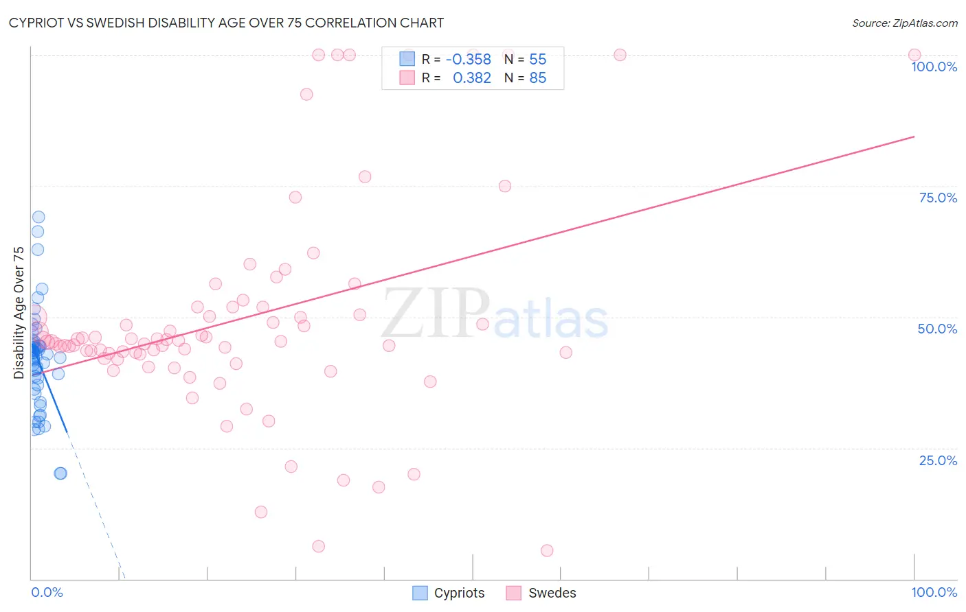Cypriot vs Swedish Disability Age Over 75