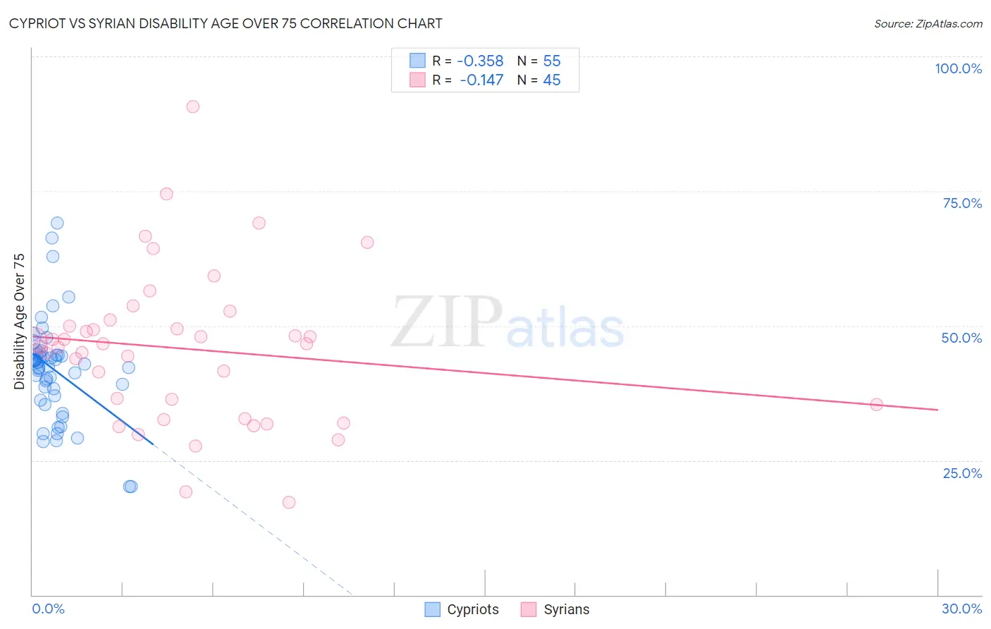 Cypriot vs Syrian Disability Age Over 75
