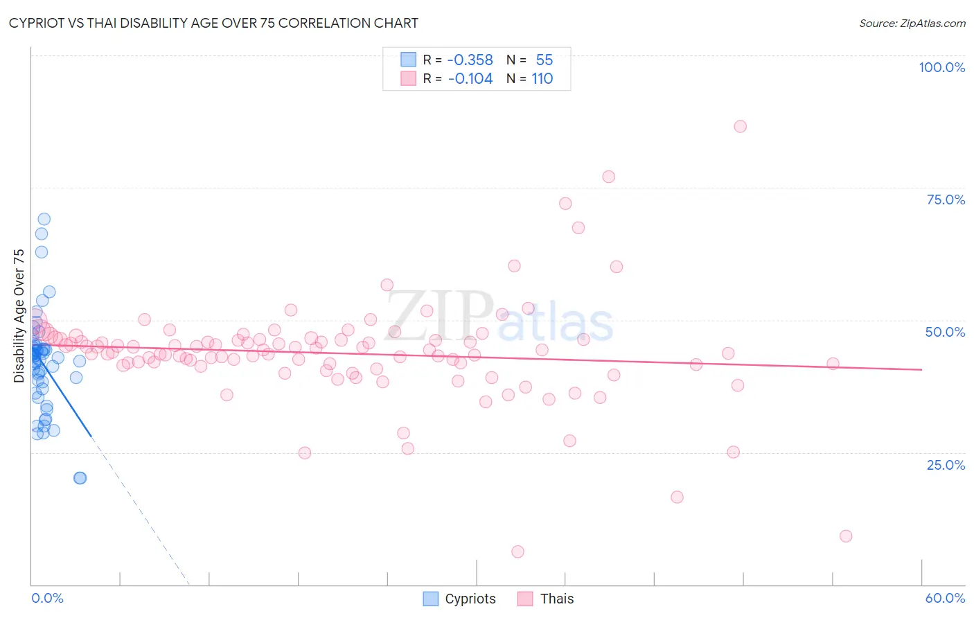 Cypriot vs Thai Disability Age Over 75