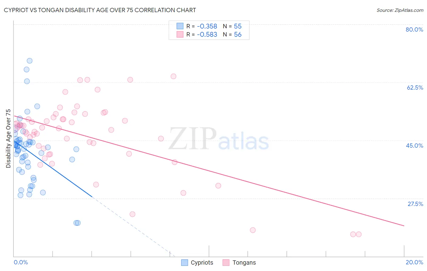 Cypriot vs Tongan Disability Age Over 75