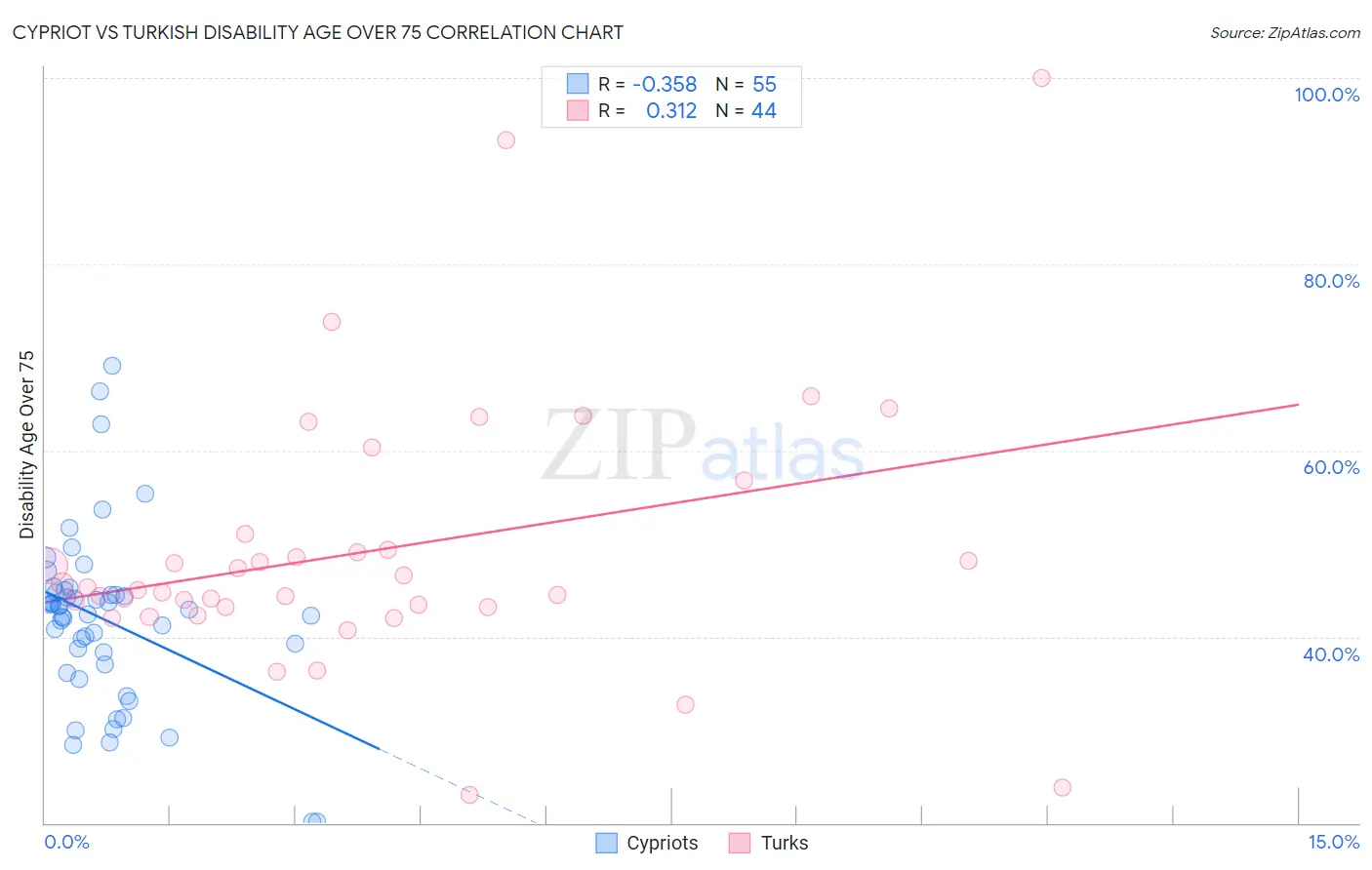 Cypriot vs Turkish Disability Age Over 75