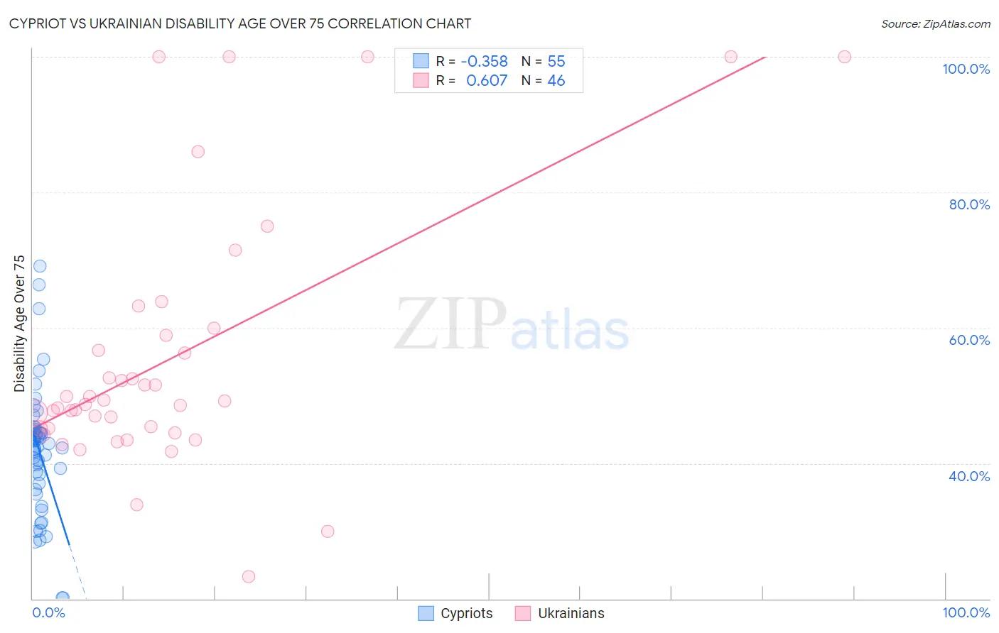 Cypriot vs Ukrainian Disability Age Over 75