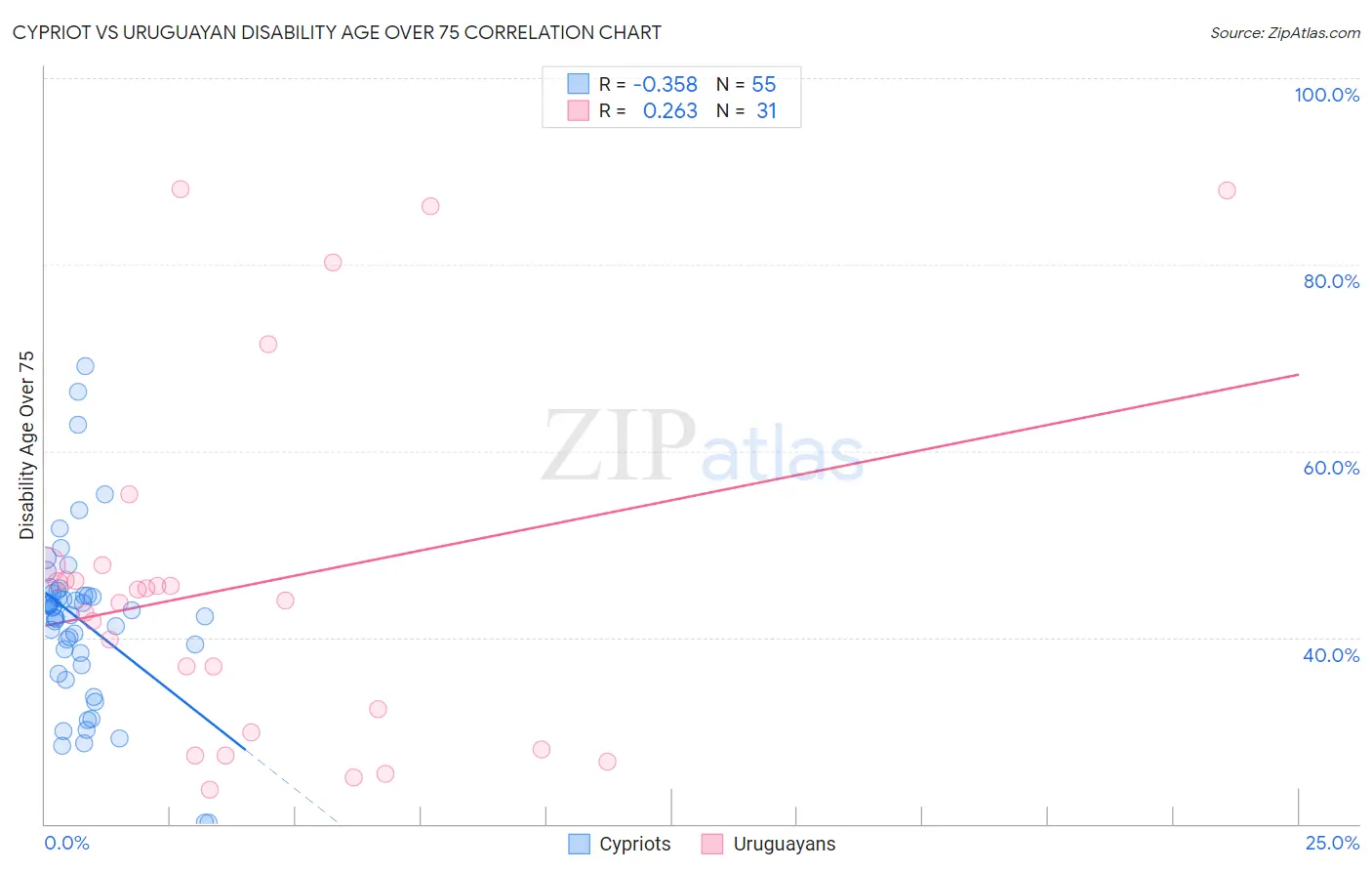 Cypriot vs Uruguayan Disability Age Over 75