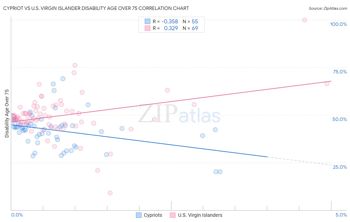 Cypriot vs U.S. Virgin Islander Disability Age Over 75