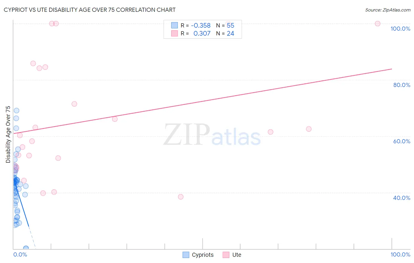 Cypriot vs Ute Disability Age Over 75