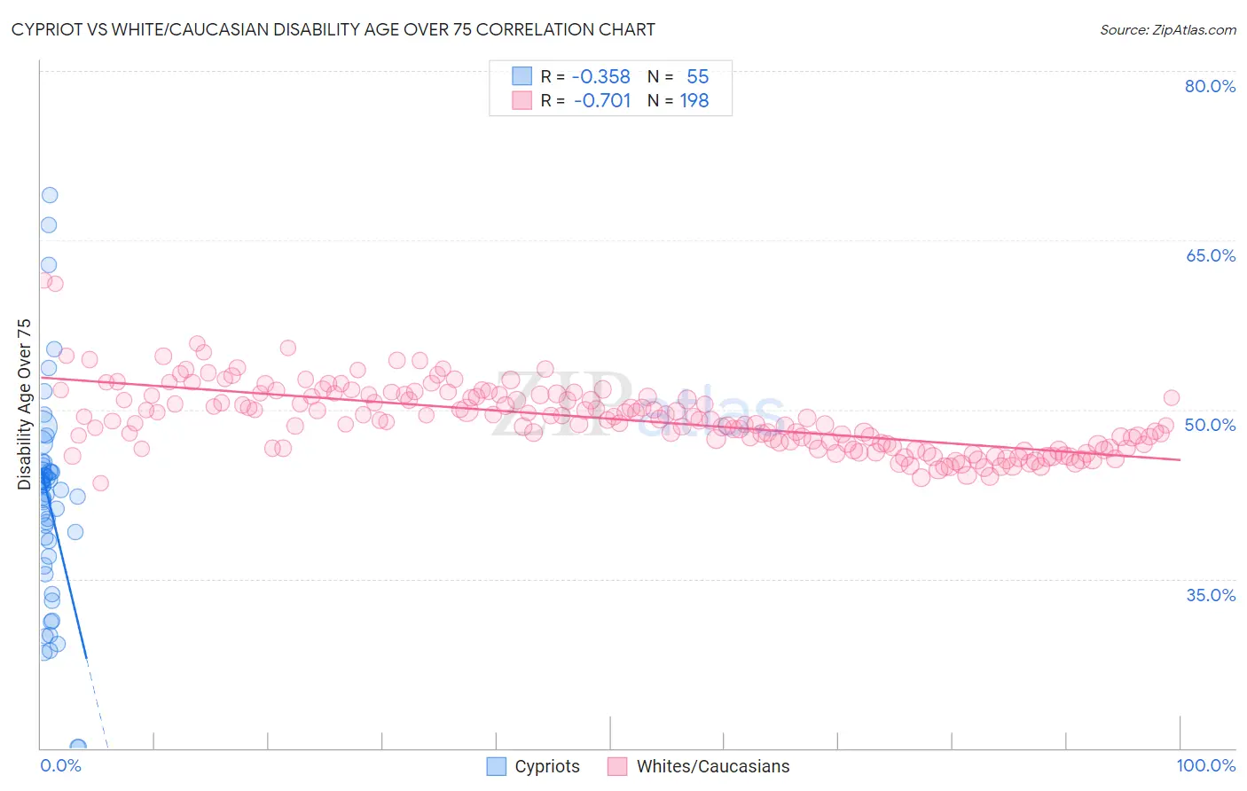 Cypriot vs White/Caucasian Disability Age Over 75