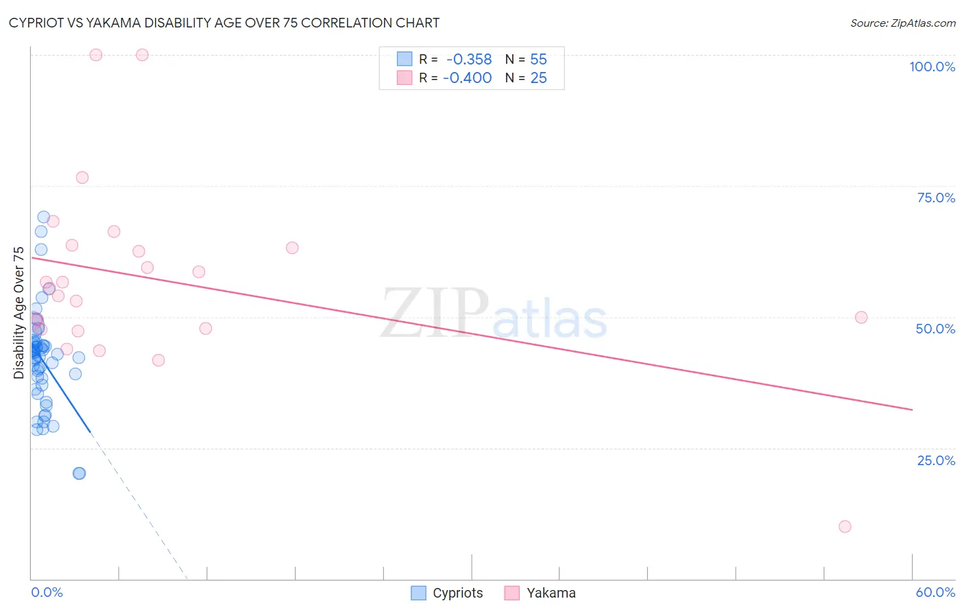 Cypriot vs Yakama Disability Age Over 75