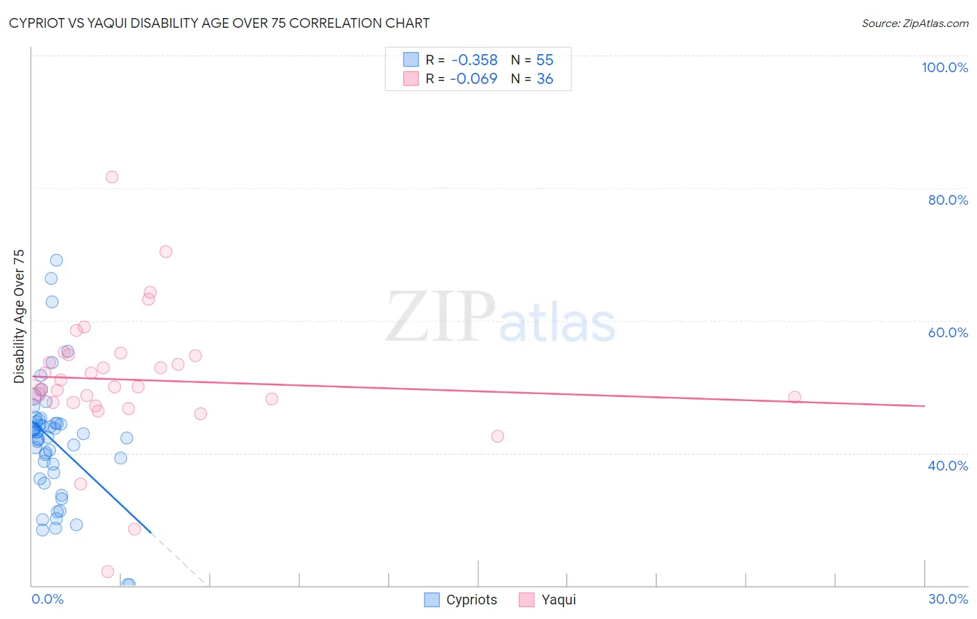 Cypriot vs Yaqui Disability Age Over 75