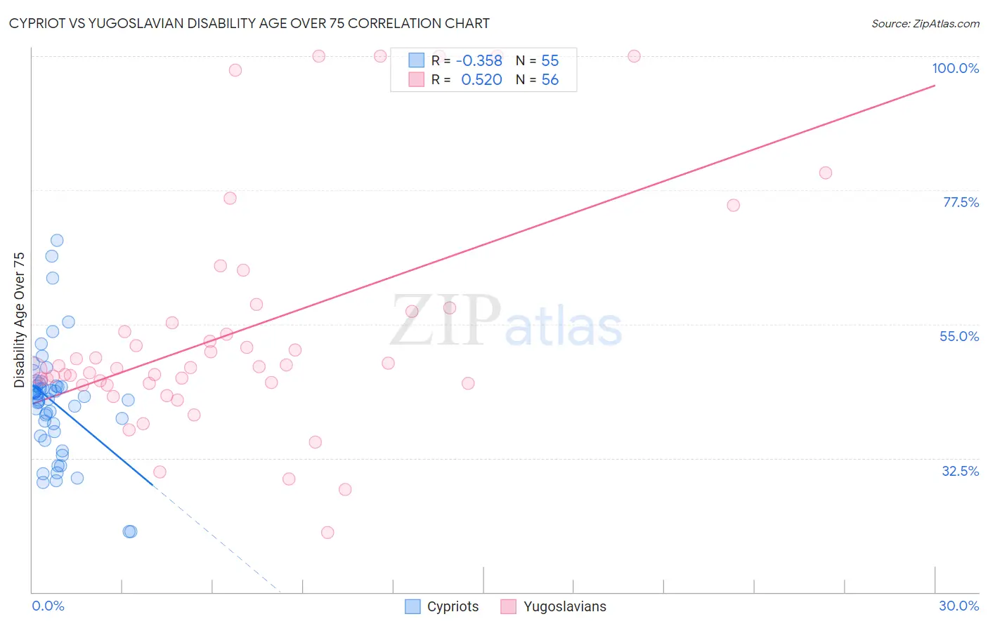 Cypriot vs Yugoslavian Disability Age Over 75