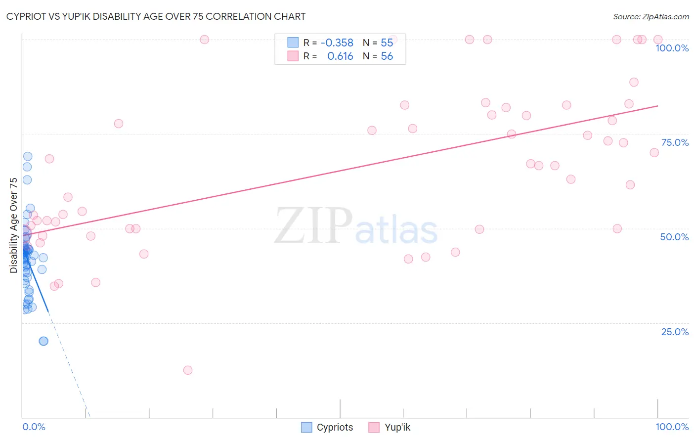 Cypriot vs Yup'ik Disability Age Over 75