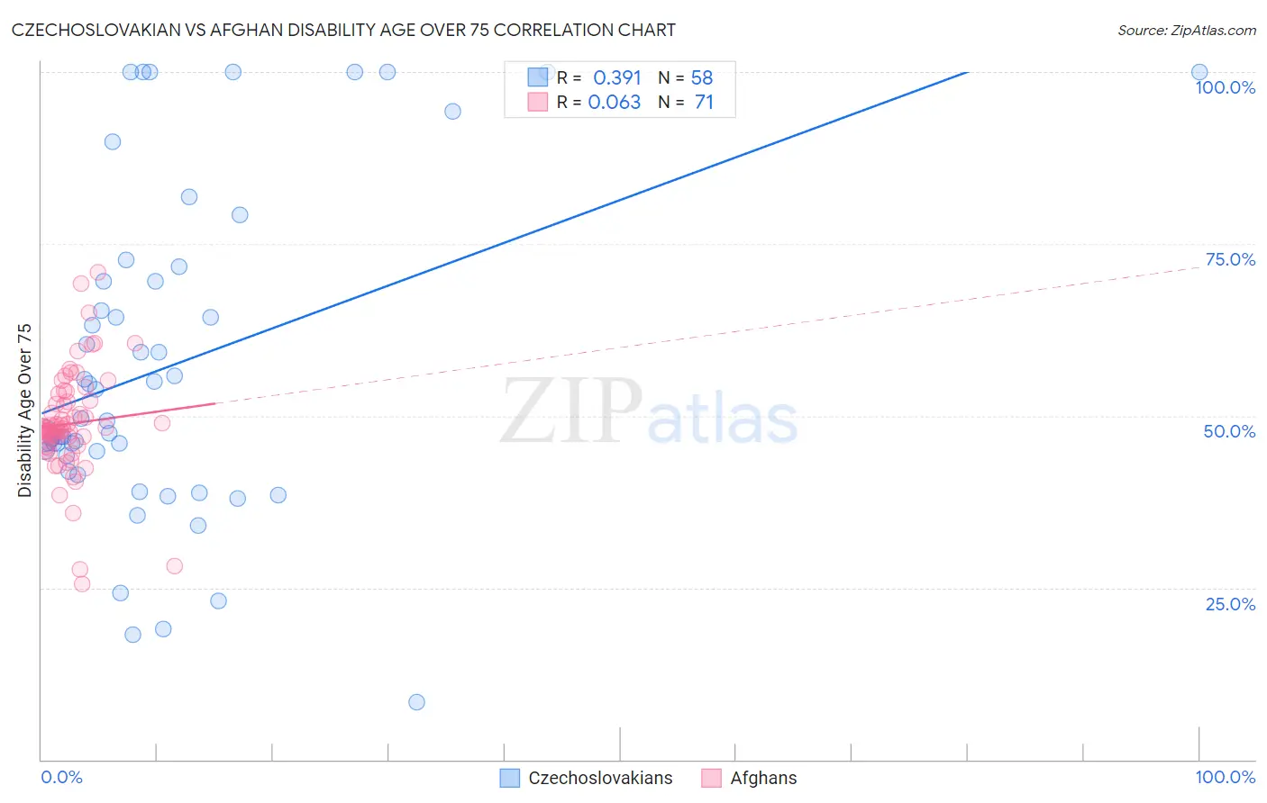 Czechoslovakian vs Afghan Disability Age Over 75