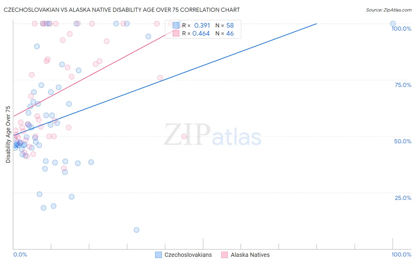 Czechoslovakian vs Alaska Native Disability Age Over 75