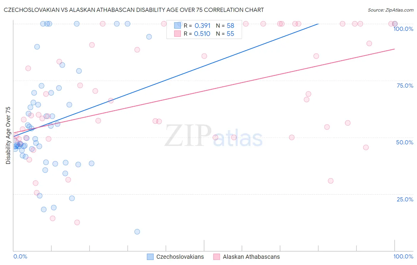 Czechoslovakian vs Alaskan Athabascan Disability Age Over 75