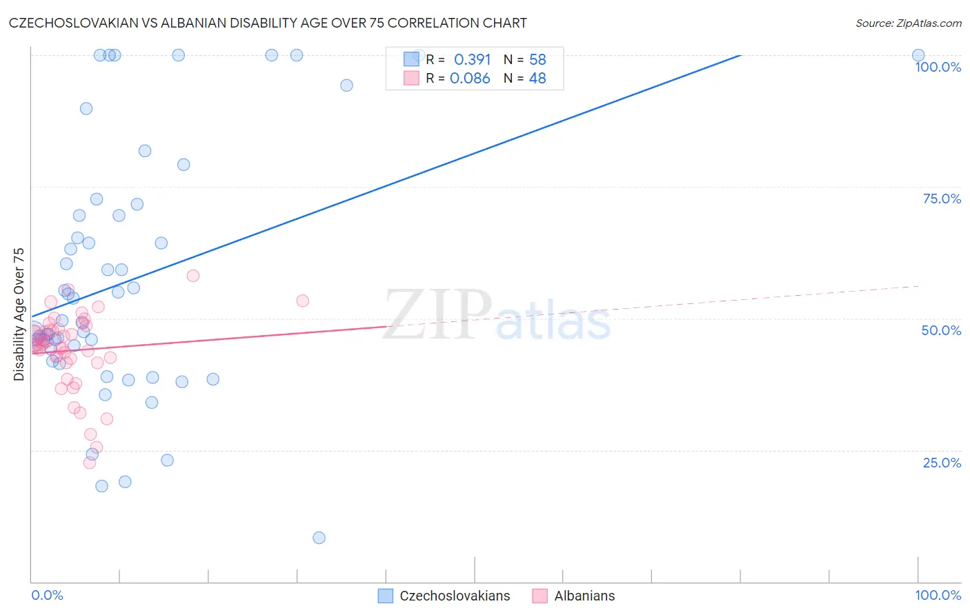 Czechoslovakian vs Albanian Disability Age Over 75