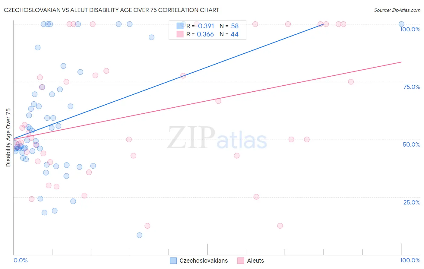 Czechoslovakian vs Aleut Disability Age Over 75