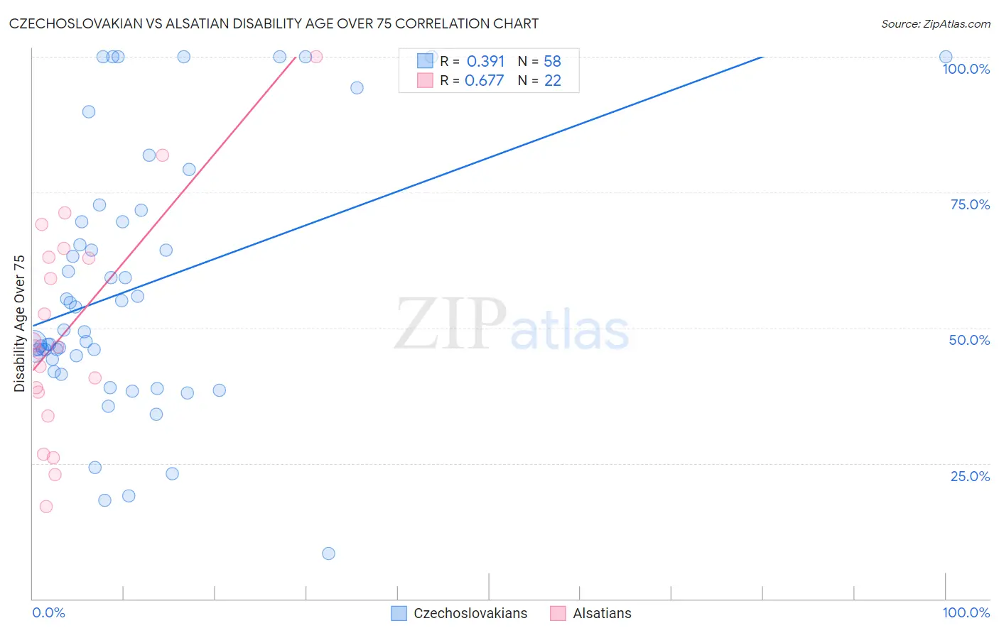 Czechoslovakian vs Alsatian Disability Age Over 75