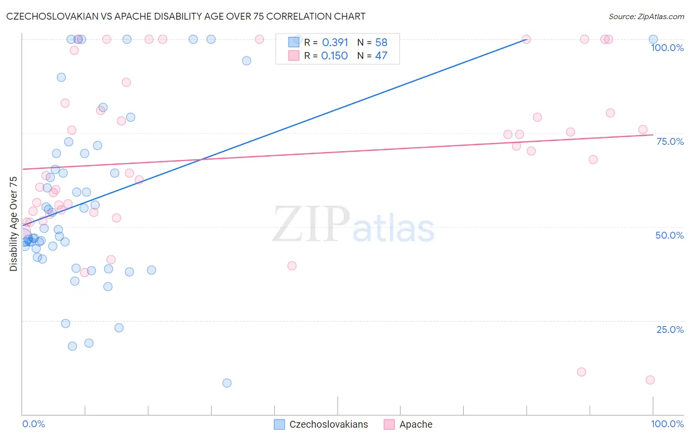 Czechoslovakian vs Apache Disability Age Over 75