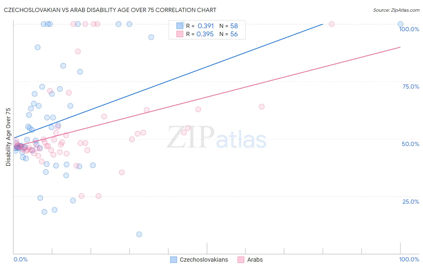 Czechoslovakian vs Arab Disability Age Over 75