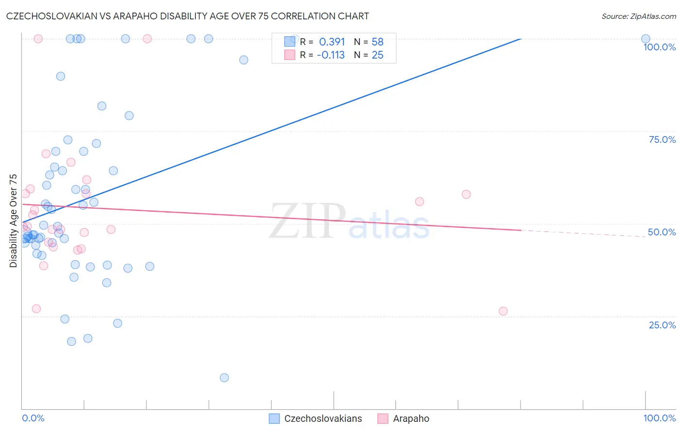 Czechoslovakian vs Arapaho Disability Age Over 75
