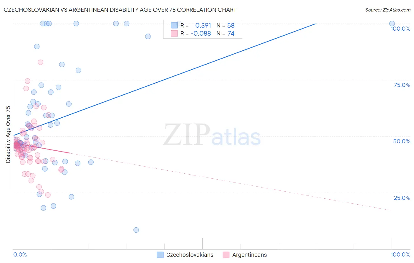 Czechoslovakian vs Argentinean Disability Age Over 75