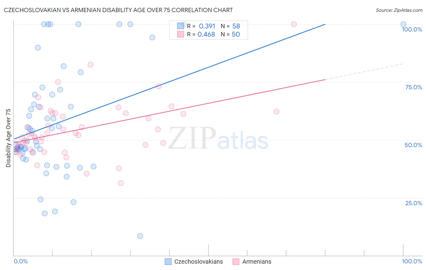 Czechoslovakian vs Armenian Disability Age Over 75