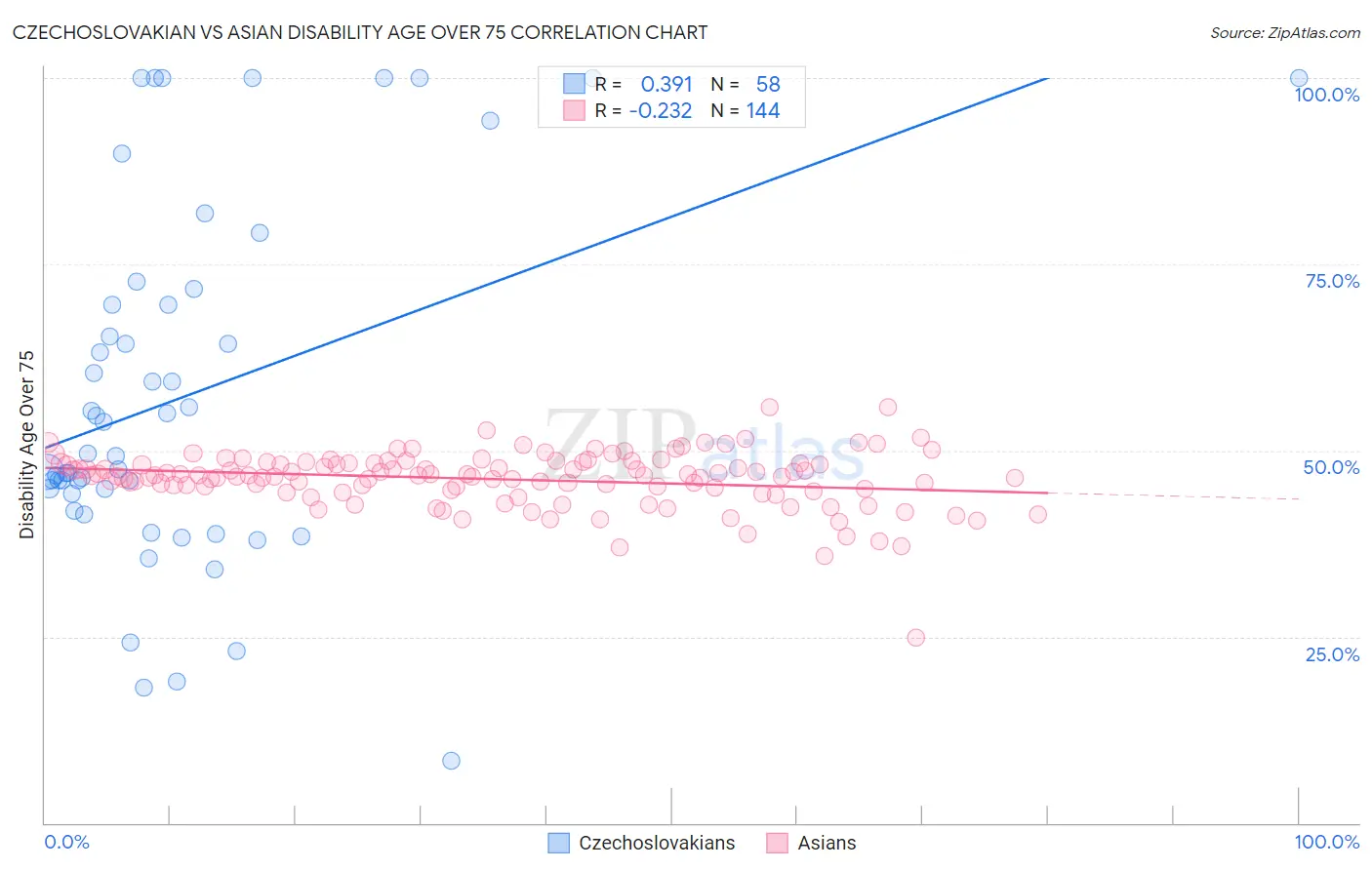 Czechoslovakian vs Asian Disability Age Over 75