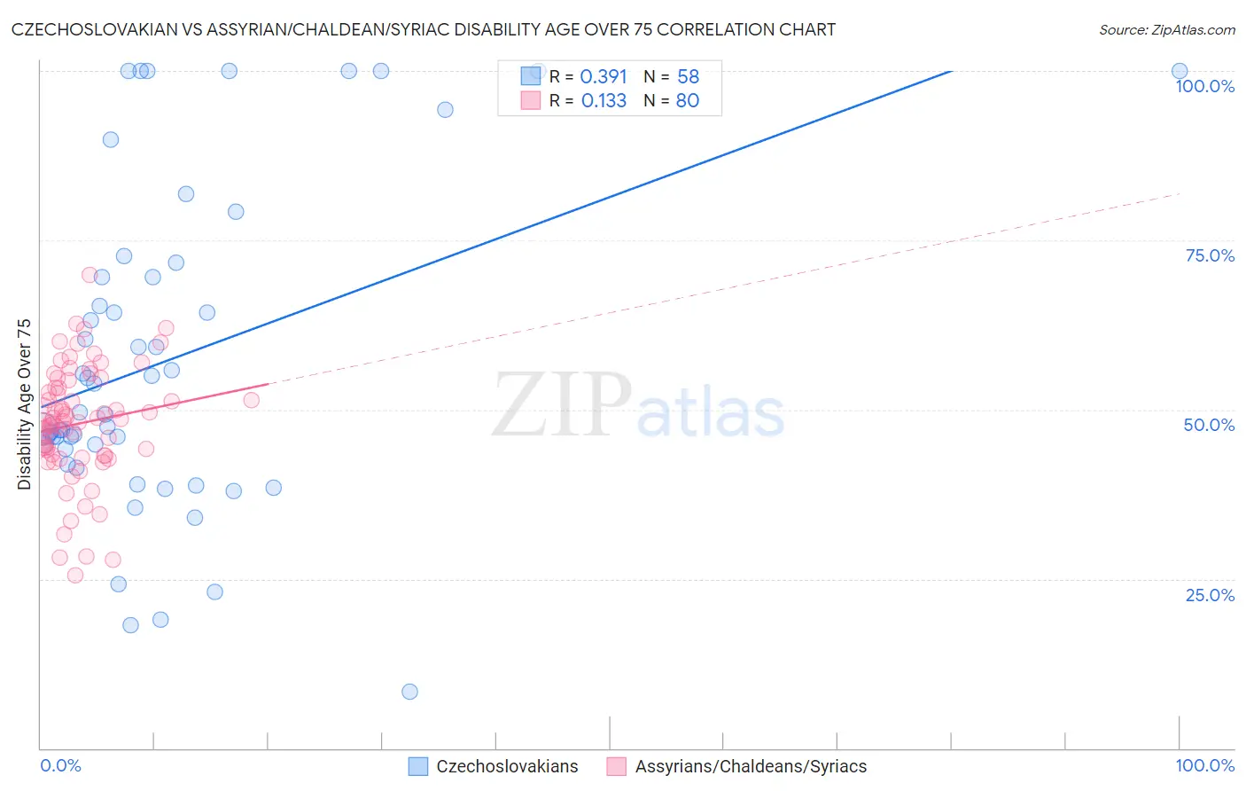 Czechoslovakian vs Assyrian/Chaldean/Syriac Disability Age Over 75