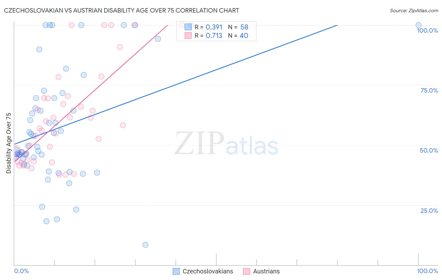 Czechoslovakian vs Austrian Disability Age Over 75