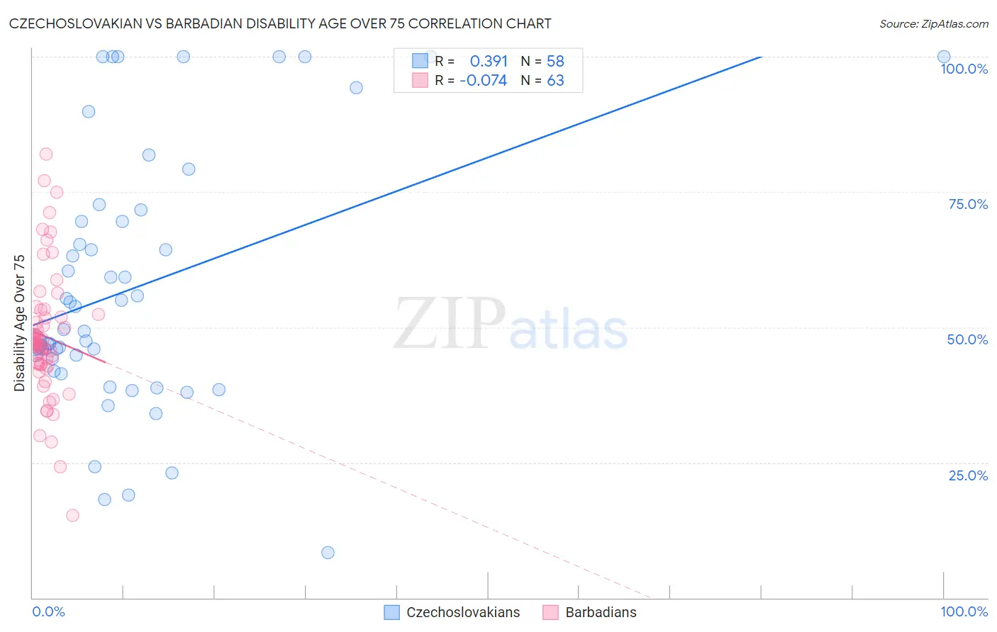 Czechoslovakian vs Barbadian Disability Age Over 75