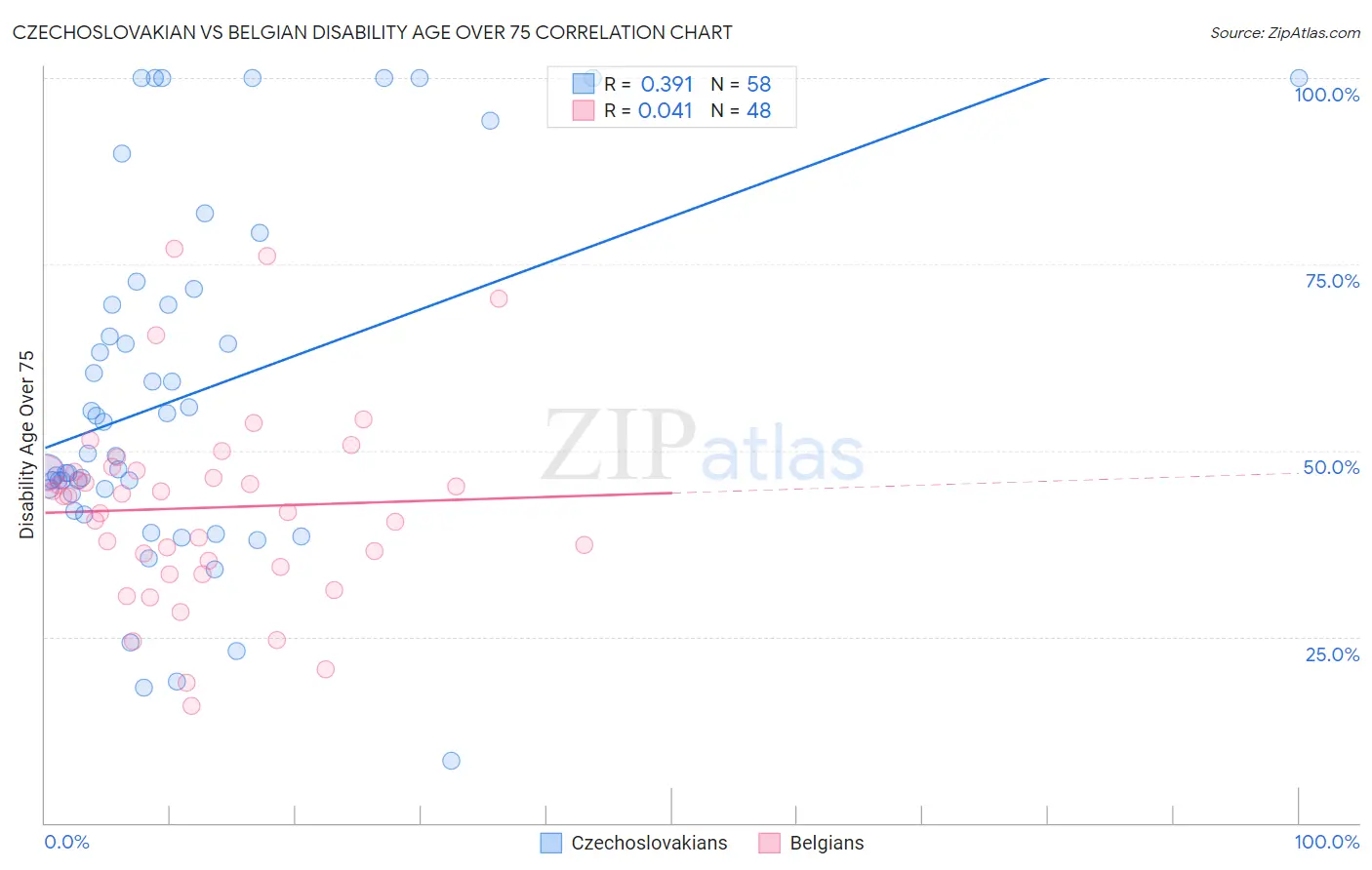 Czechoslovakian vs Belgian Disability Age Over 75