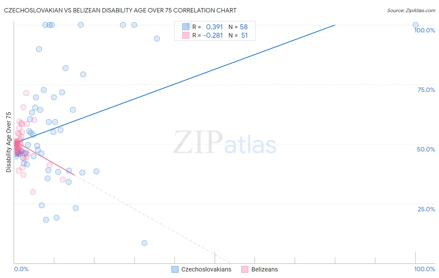 Czechoslovakian vs Belizean Disability Age Over 75