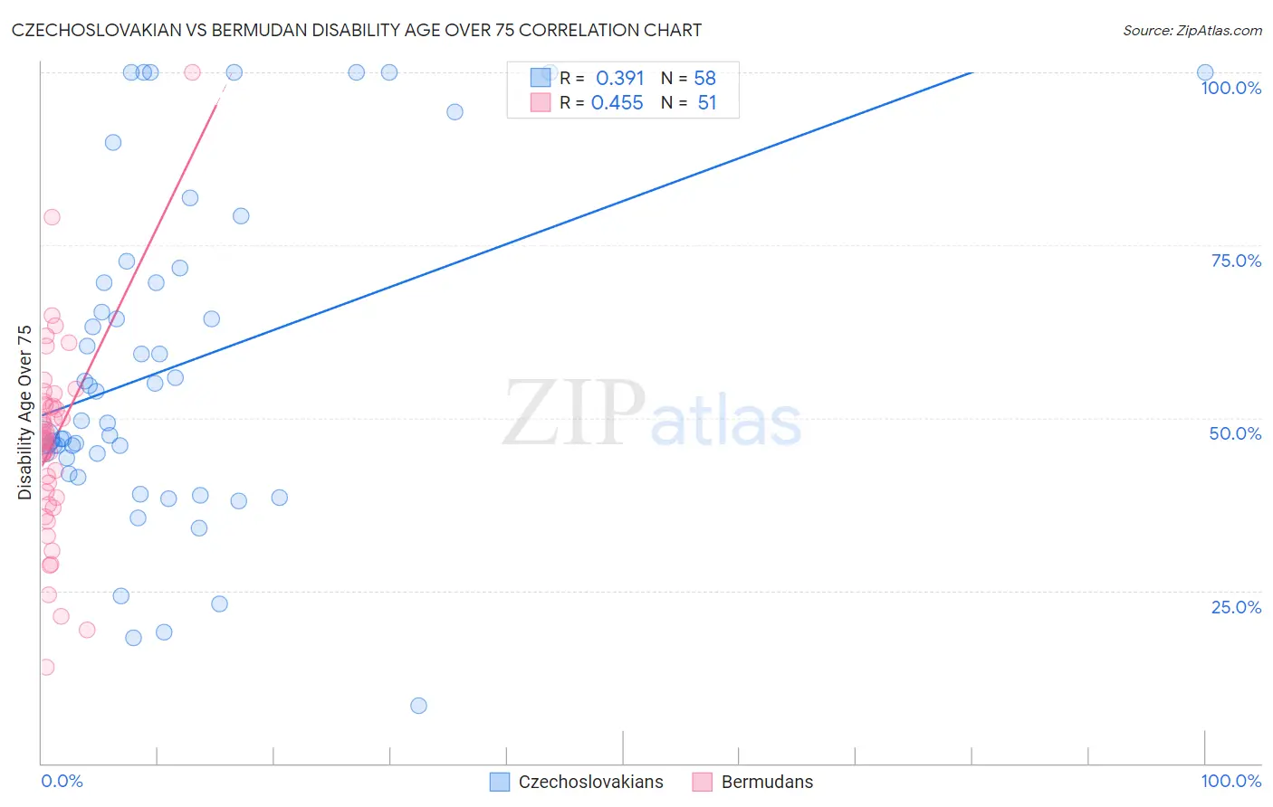 Czechoslovakian vs Bermudan Disability Age Over 75