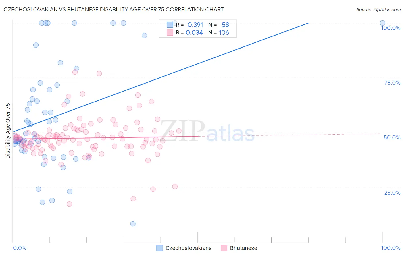 Czechoslovakian vs Bhutanese Disability Age Over 75