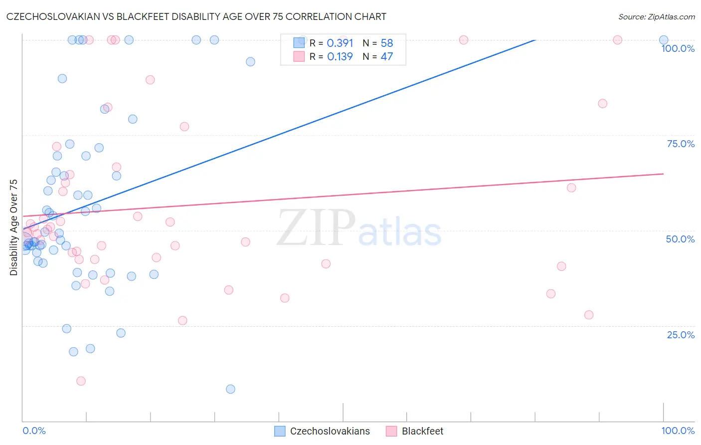 Czechoslovakian vs Blackfeet Disability Age Over 75