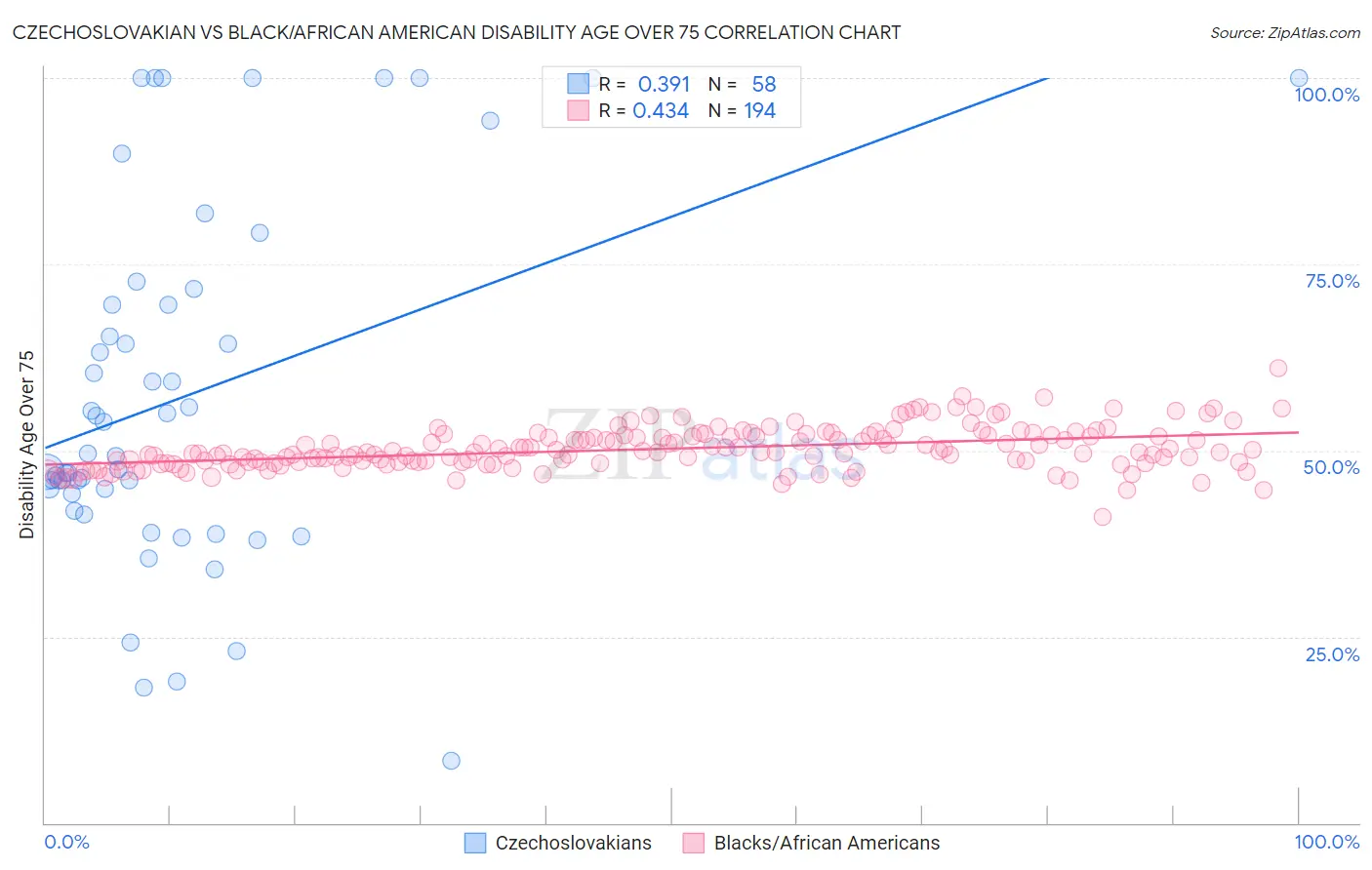 Czechoslovakian vs Black/African American Disability Age Over 75