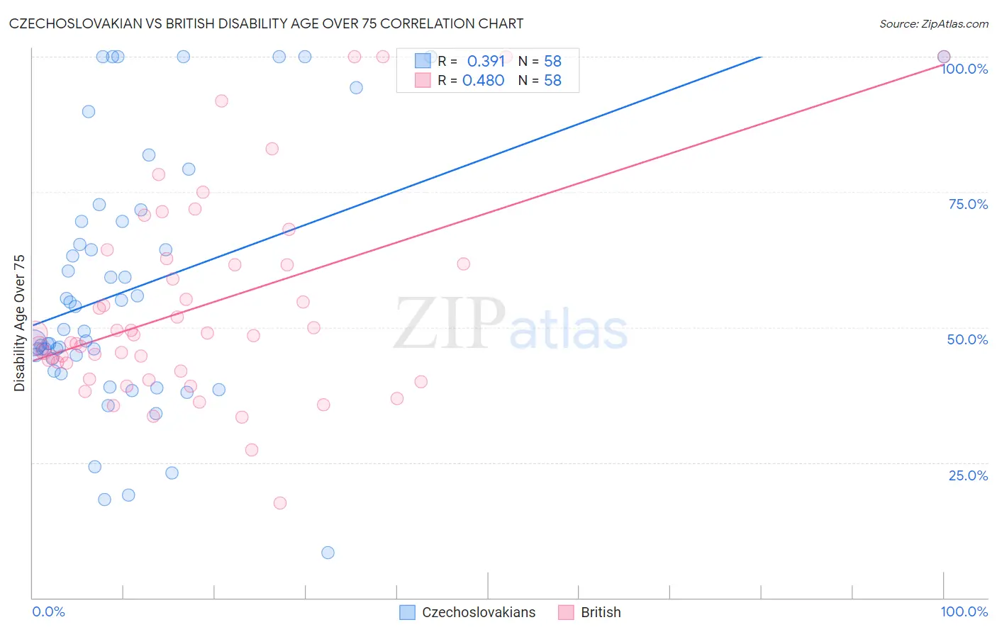 Czechoslovakian vs British Disability Age Over 75