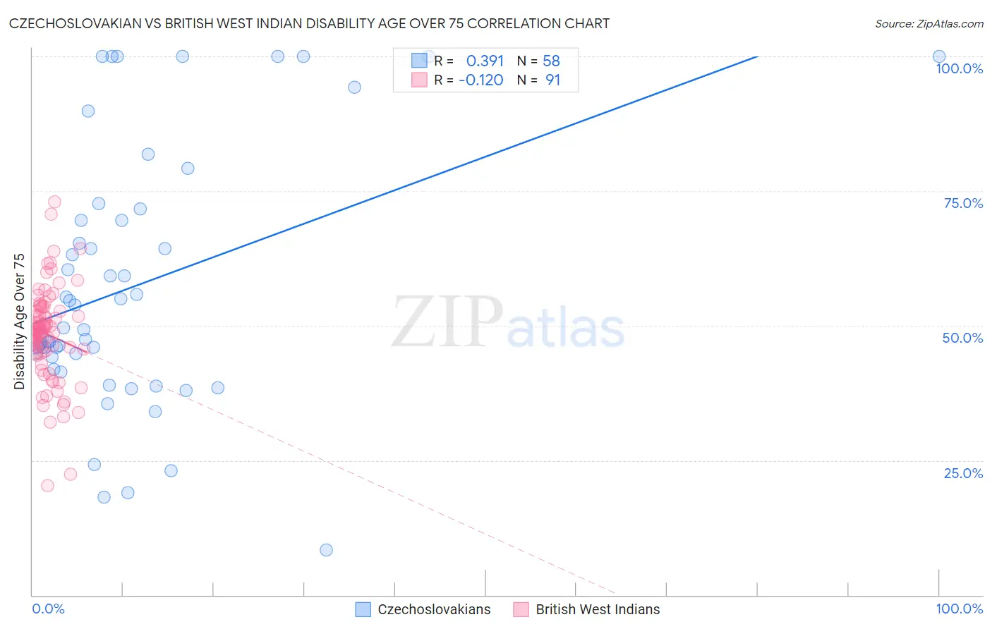 Czechoslovakian vs British West Indian Disability Age Over 75